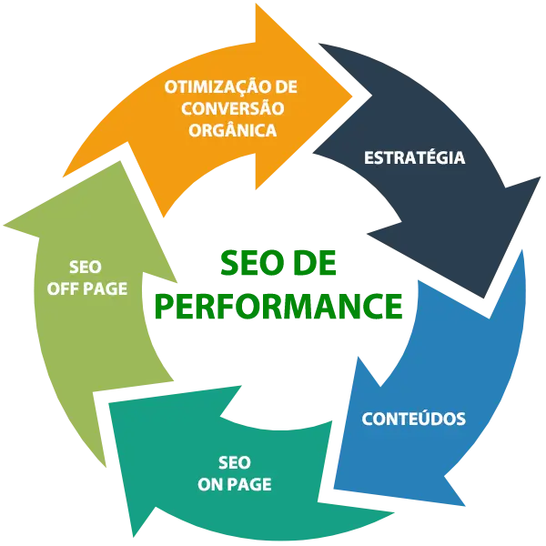 Metodologia Seo De Performance