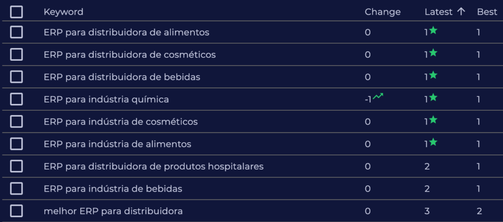 Estudo de Caso - Webmais Sistemas - ERP para Indústrias e Distribuidores- Rankeamento de Palavras-chave